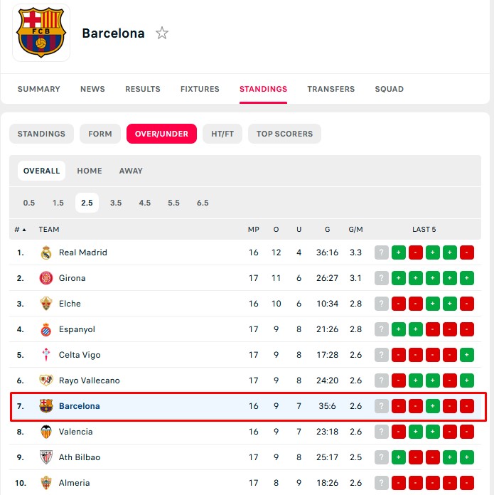 Barcelona Over under