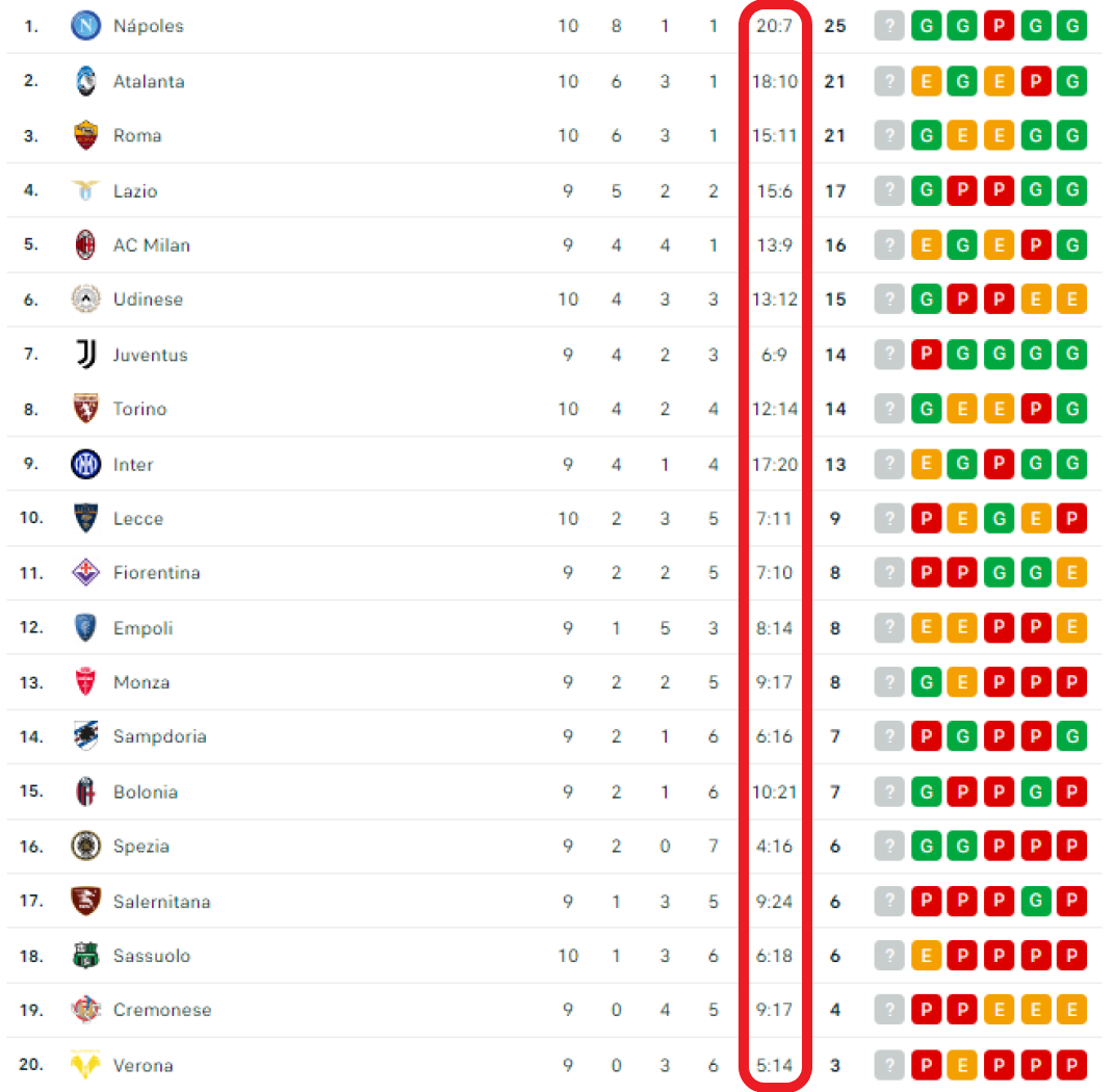 Goles a favor y en contra fuera de casa en la Serie A.