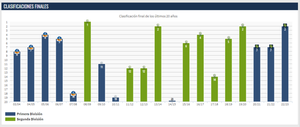 Clasificación del Lens en la Ligue 1 y Ligue 2 durante los últimos años.