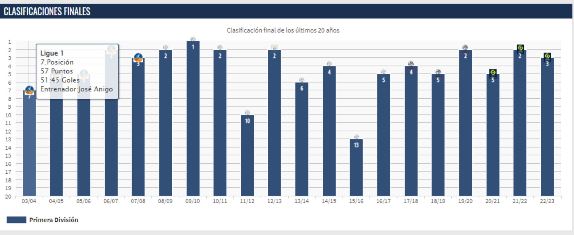 Rendimiento del Olympique de Marsella en las últimas temporadas. / Fuente: TransferMarkt.