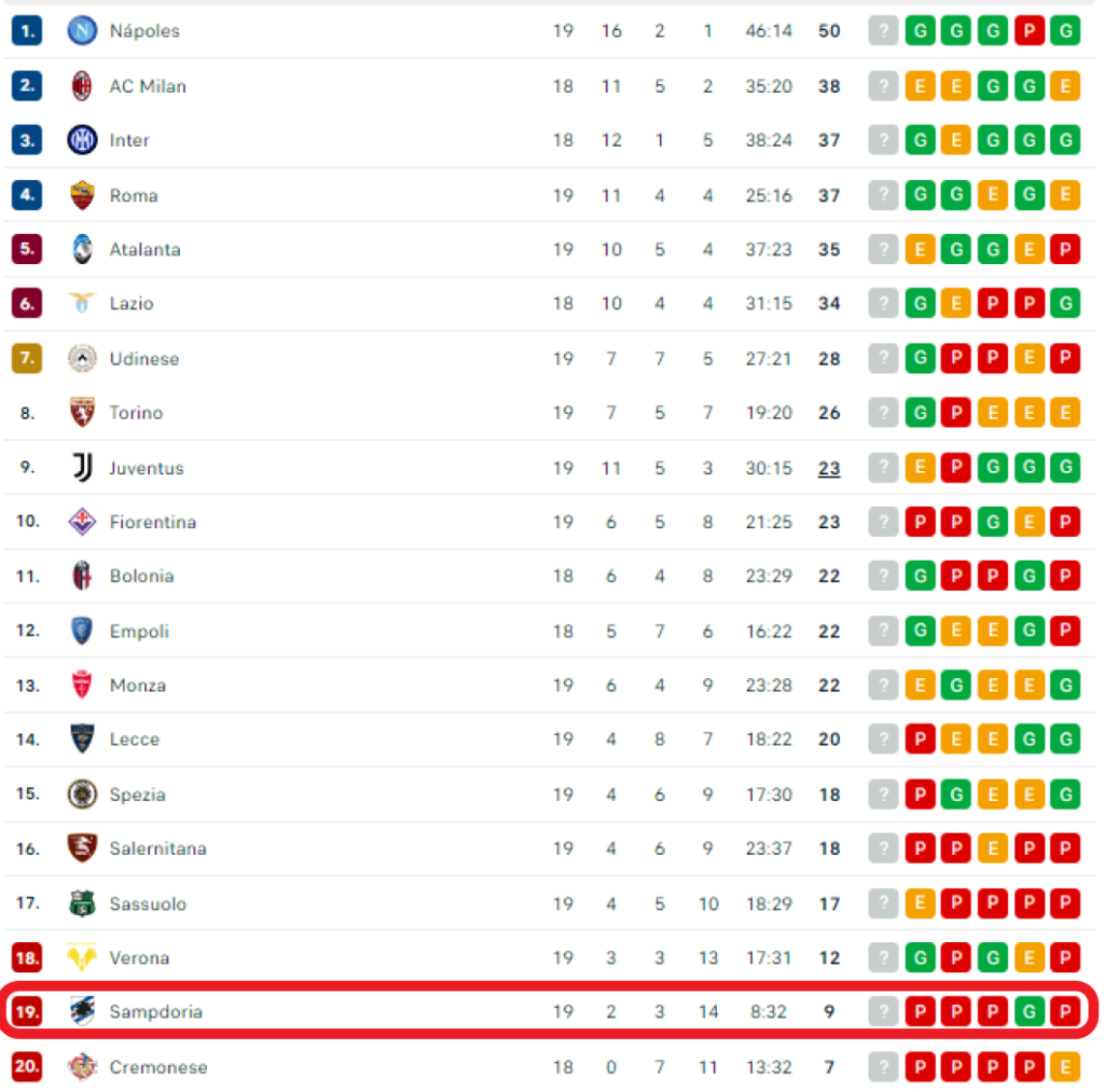 Rendimiento de la Sampdoria en los primeros 19 partidos de Serie A en la 2022/23.