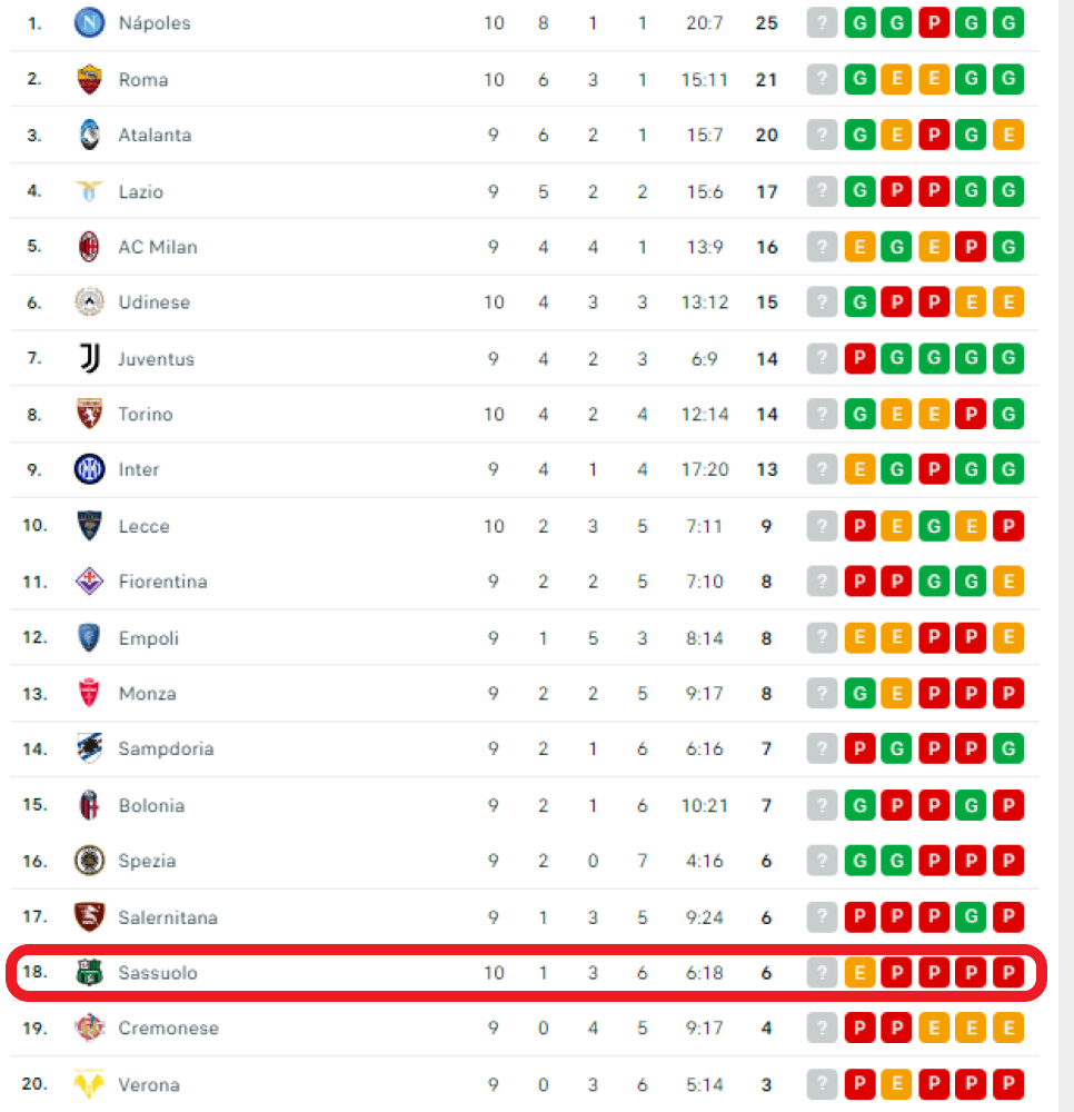 La falta de gol del Sassuolo fuera de casa en la Serie A.