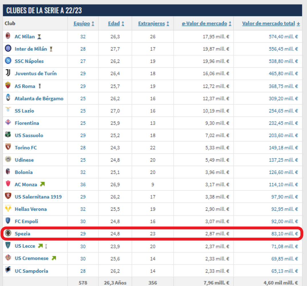 El presupuesto del Spezia es de los menores de la Serie A.
