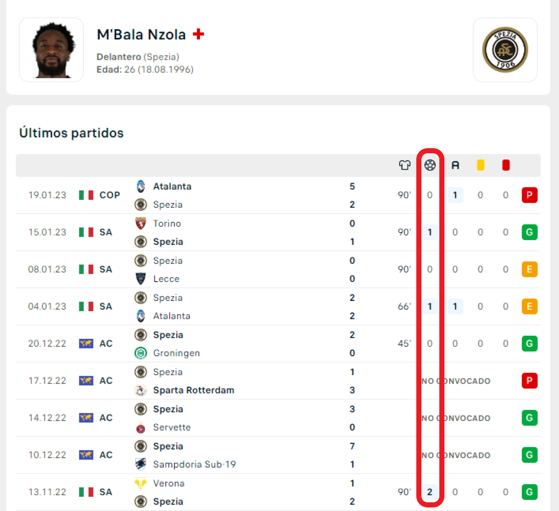 Los goles de M'Bala Nzola en relación a los resultados del Spezia.